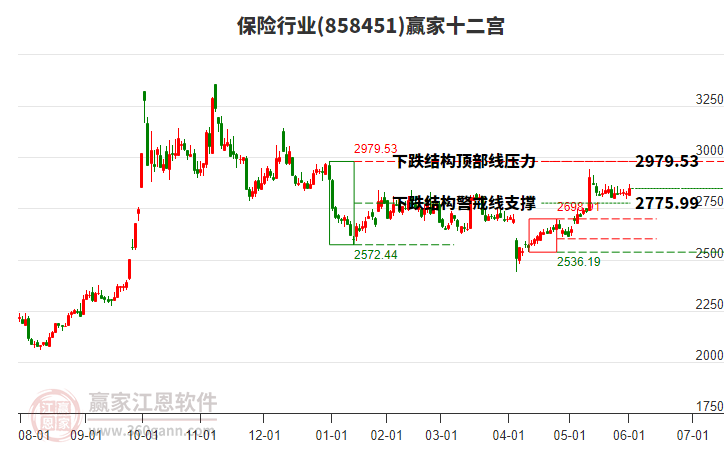 858451保險(xiǎn)贏家十二宮工具