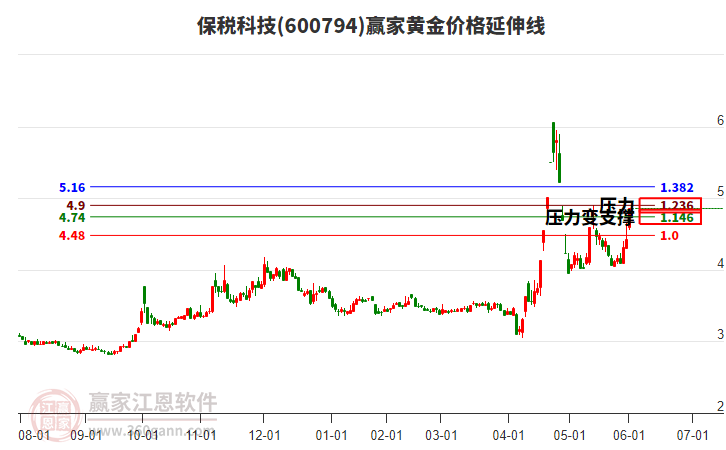 600794保稅科技黃金價(jià)格延伸線工具