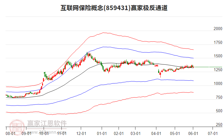859431互聯(lián)網(wǎng)保險(xiǎn)贏家極反通道工具