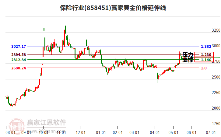 保險(xiǎn)行業(yè)黃金價(jià)格延伸線工具