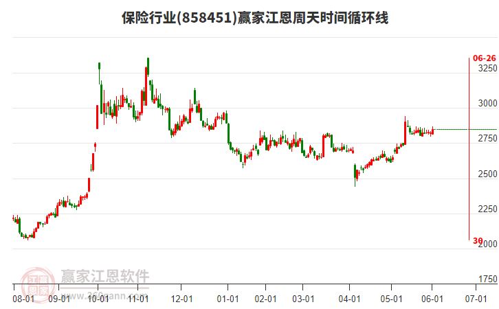 保險(xiǎn)行業(yè)江恩周天時間循環(huán)線工具