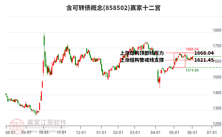 858502含可轉(zhuǎn)債贏家十二宮工具