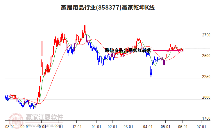 858377家居用品贏家乾坤K線工具