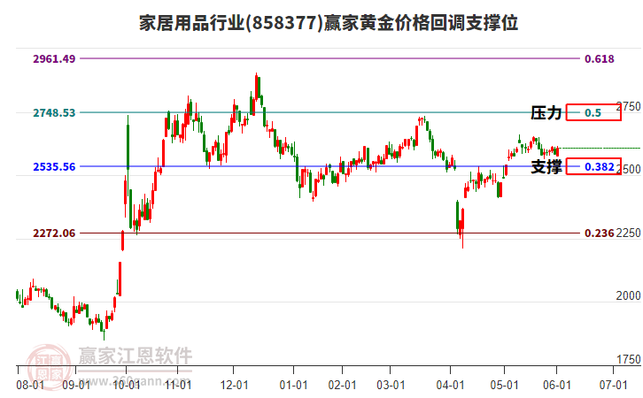 家居用品行業(yè)黃金價(jià)格回調(diào)支撐位工具