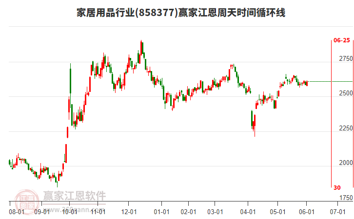 家居用品行業(yè)江恩周天時(shí)間循環(huán)線工具