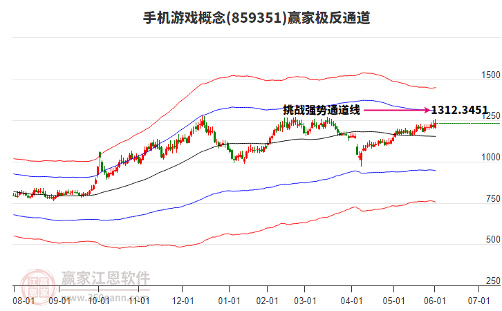 859351手機(jī)游戲贏家極反通道工具