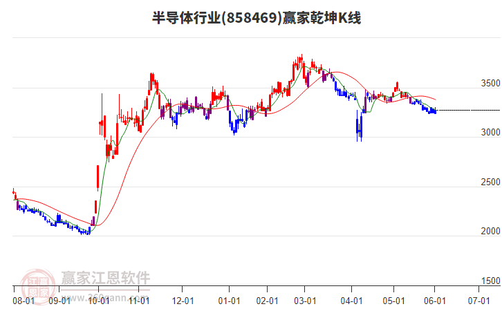 858469半導(dǎo)體贏家乾坤K線工具