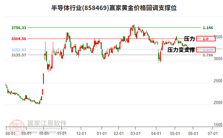 半導(dǎo)體行業(yè)黃金價(jià)格回調(diào)支撐位工具