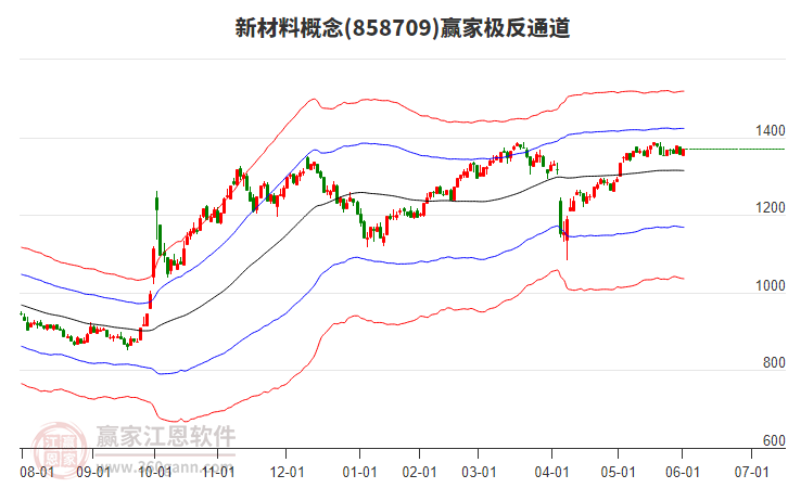 858709新材料赢家极反通道工具