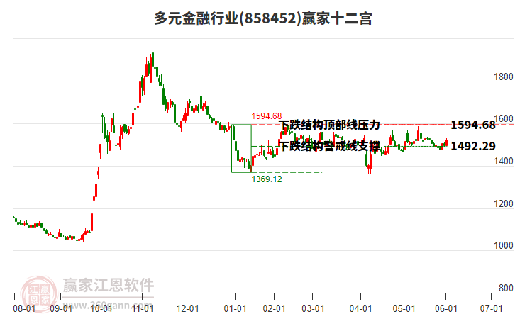858452多元金融贏家十二宮工具