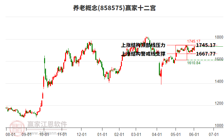858575養(yǎng)老贏家十二宮工具