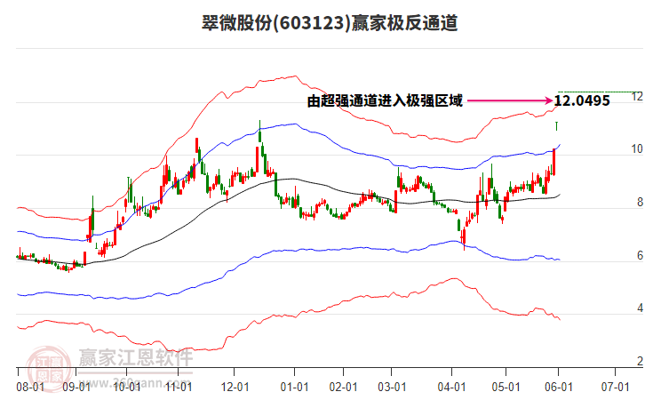 603123翠微股份贏家極反通道工具