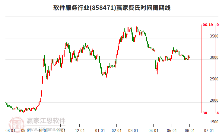 軟件服務(wù)行業(yè)費(fèi)氏時(shí)間周期線工具 軟件服務(wù)行業(yè)費(fèi)氏時(shí)間周期線工具