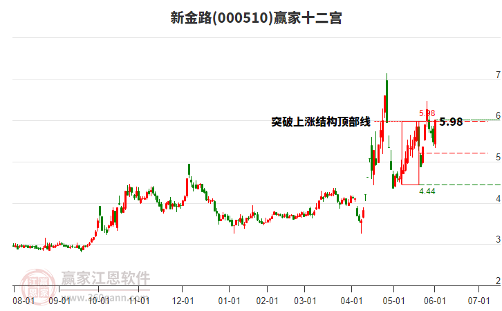 000510新金路贏家十二宮工具 000510新金路贏家十二宮工具