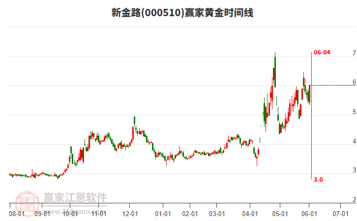 000510新金路黃金時間周期線工具 000510新金路黃金時間周期線工具