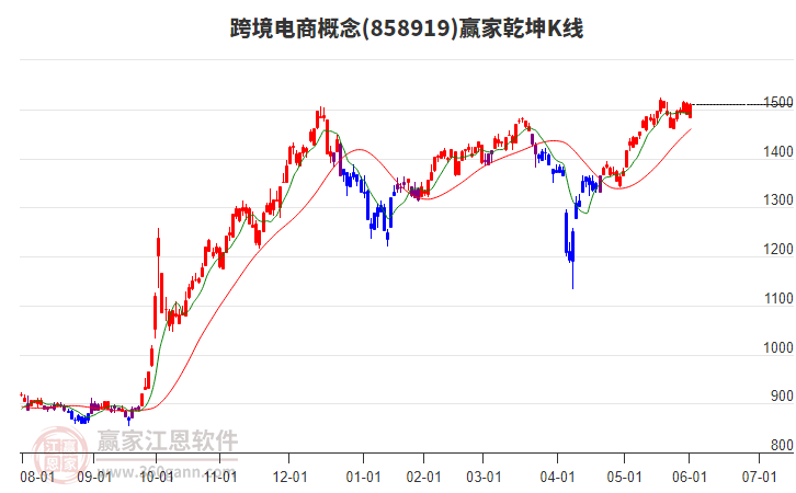 858919跨境電商贏家乾坤K線工具