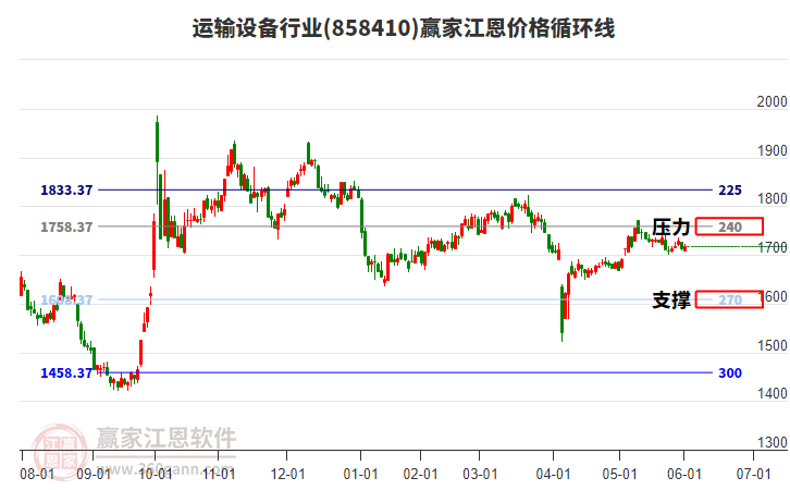 運輸設備行業(yè)江恩價格循環(huán)線工具 運輸設備行業(yè)江恩價格循環(huán)線工具