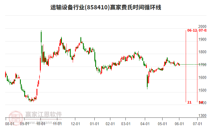運輸設備行業(yè)費氏時間循環(huán)線工具 運輸設備行業(yè)費氏時間循環(huán)線工具