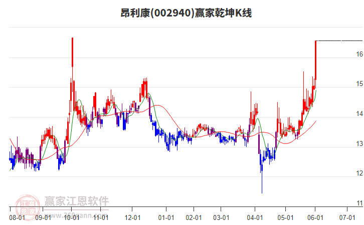 002940昂利康贏家乾坤K線工具