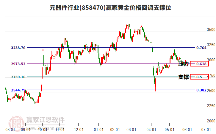 元器件行業(yè)黃金價格回調(diào)支撐位工具