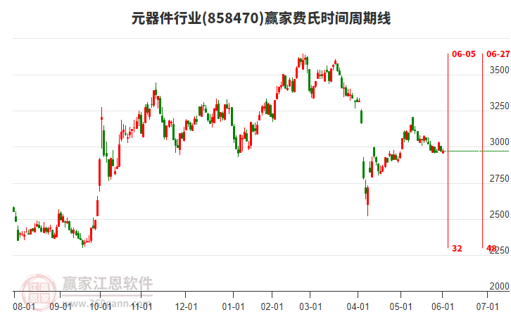元器件行業(yè)費(fèi)氏時間周期線工具