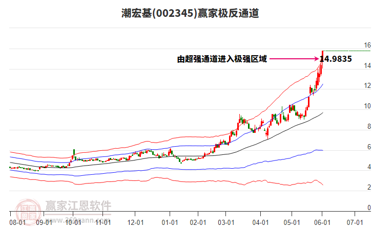 002345潮宏基贏家極反通道工具