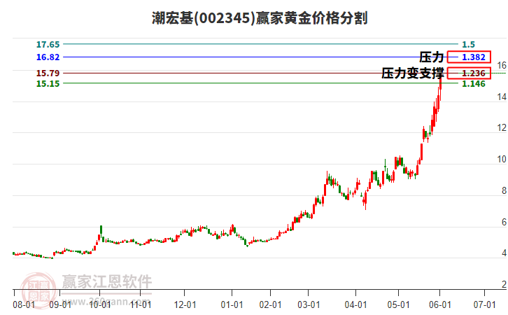 002345潮宏基黃金價(jià)格分割工具