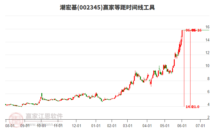 002345潮宏基等距時(shí)間周期線工具