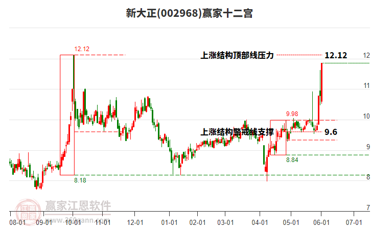 002968新大正贏家十二宮工具