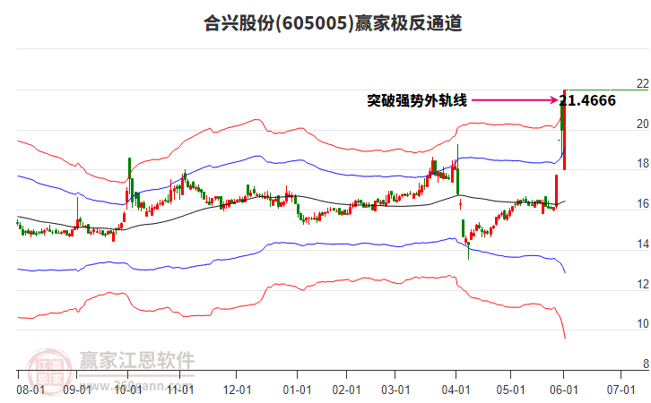 605005合興股份贏家極反通道工具 605005合興股份贏家極反通道工具