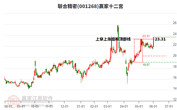 001268聯(lián)合精密贏家十二宮工具 001268聯(lián)合精密贏家十二宮工具