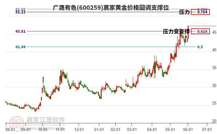 600259廣晟有色黃金價(jià)格回調(diào)支撐位工具 600259廣晟有色黃金價(jià)格回調(diào)支撐位工具