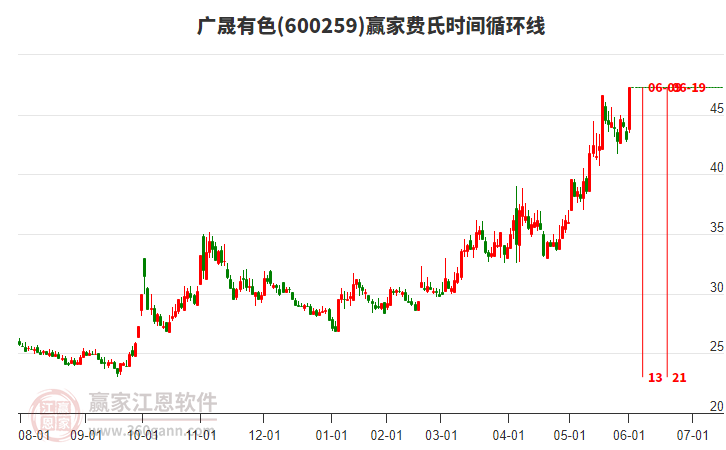 600259廣晟有色費(fèi)氏時(shí)間循環(huán)線工具 600259廣晟有色費(fèi)氏時(shí)間循環(huán)線工具