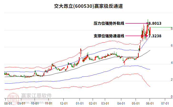 600530交大昂立贏家極反通道工具