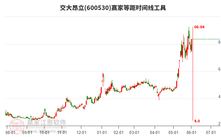 600530交大昂立等距時間周期線工具