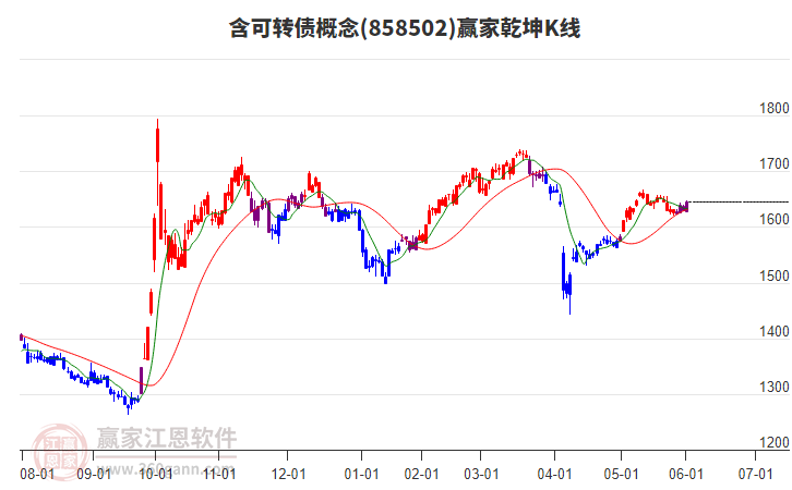 858502含可轉(zhuǎn)債贏家乾坤K線工具