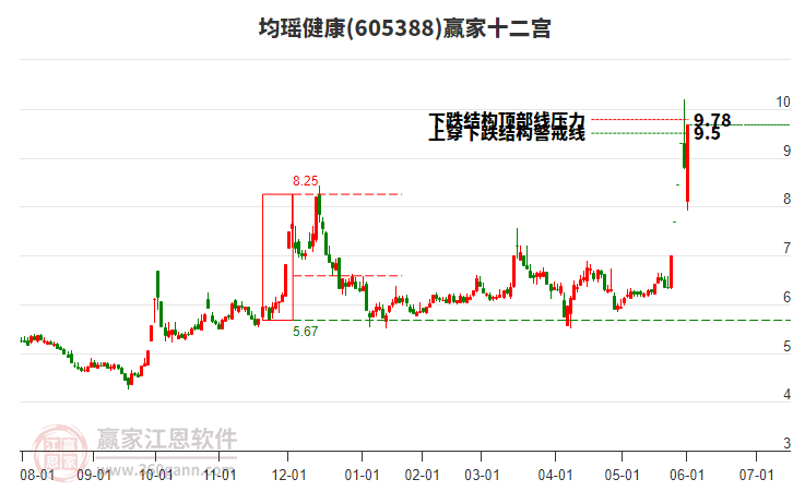 605388均瑤健康贏家十二宮工具