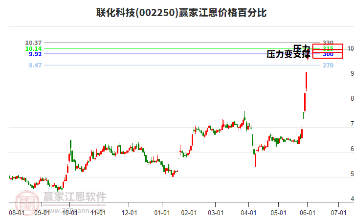 002250聯(lián)化科技江恩價(jià)格百分比工具