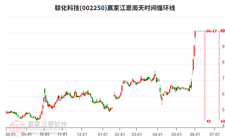 002250聯(lián)化科技江恩周天時(shí)間循環(huán)線工具