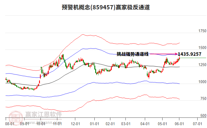 859457預(yù)警機(jī)贏家極反通道工具