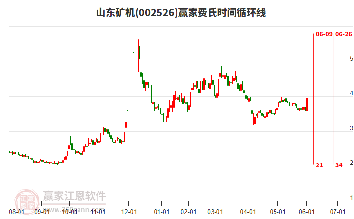 002526山東礦機(jī)費(fèi)氏時(shí)間循環(huán)線工具