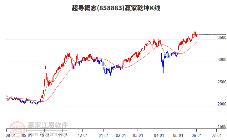 858883超導(dǎo)贏家乾坤K線工具