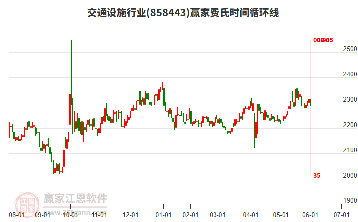 交通設(shè)施行業(yè)費(fèi)氏時(shí)間循環(huán)線工具