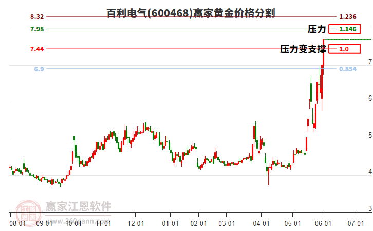 600468百利電氣黃金價(jià)格分割工具