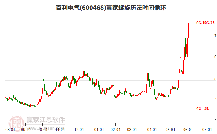 600468百利電氣螺旋歷法時(shí)間循環(huán)工具
