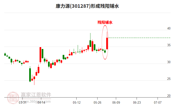 康力源301287形成殘陽鋪水形態(tài) 康力源301287形成殘陽鋪水形態(tài)
