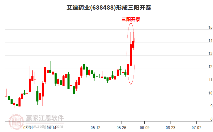 艾迪藥業(yè)(688488)形成頂部三陽開泰形態(tài)