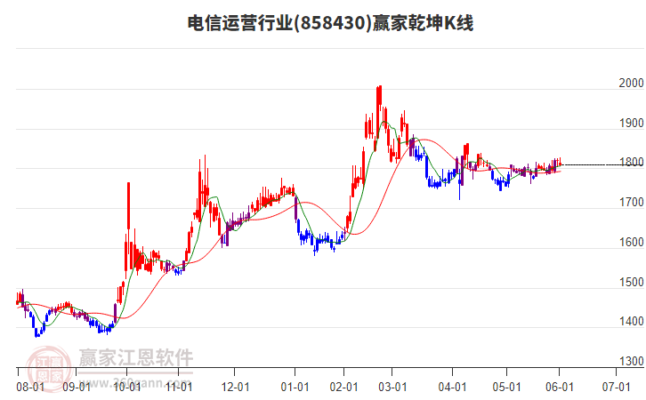 858430電信運營贏家乾坤K線工具 858430電信運營贏家乾坤K線工具
