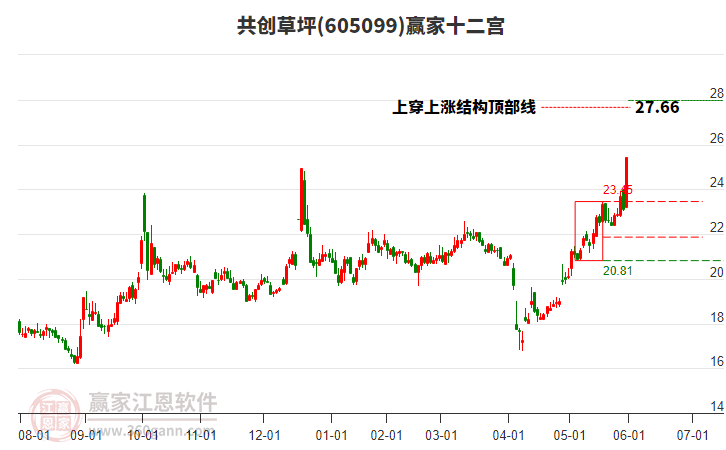 605099共創(chuàng)草坪贏家十二宮工具