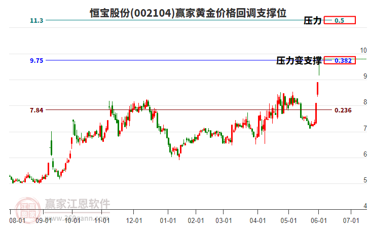 002104恒寶股份黃金價(jià)格回調(diào)支撐位工具 002104恒寶股份黃金價(jià)格回調(diào)支撐位工具